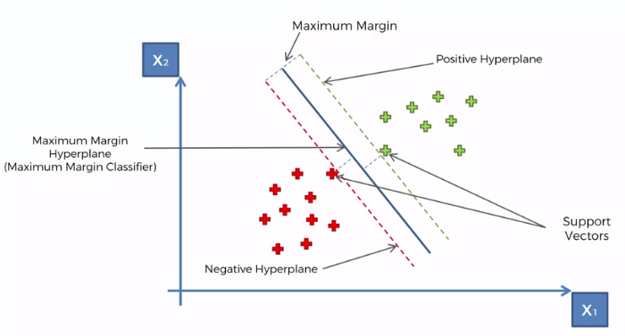 Support Vector Machine