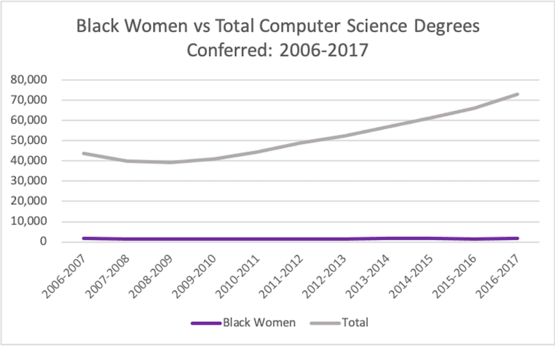 A graph showing the relatively flat growth in Black women earning degrees in computer science