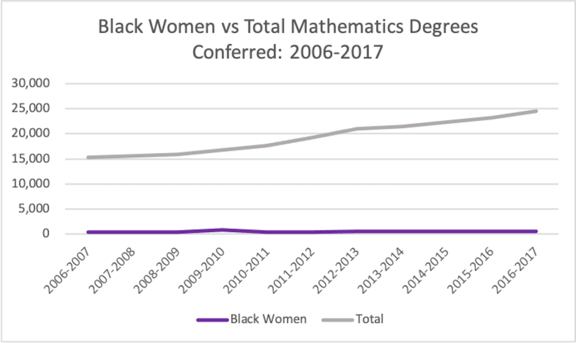 A graph showing the relatively flat growth in Black women earning degrees in math