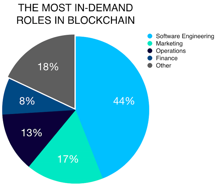 blockchain-recruitment-most-in-demand-roles