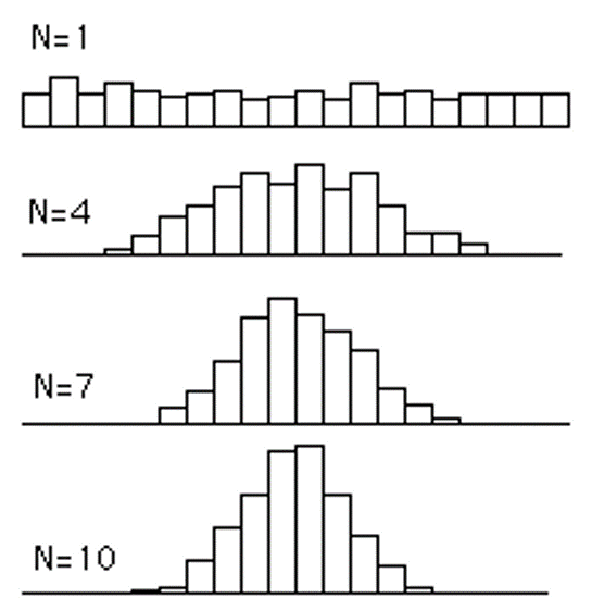central limit theorem example