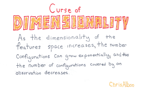 curse of dimensionality illustration