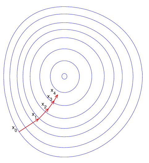 gradient descent range