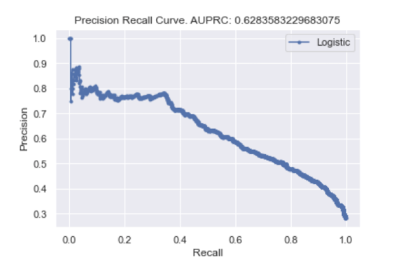 evaluating-classification-models