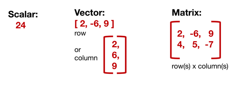 mathematical objects