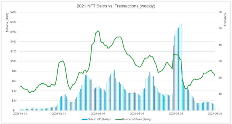 nft-sales-vs-transactions