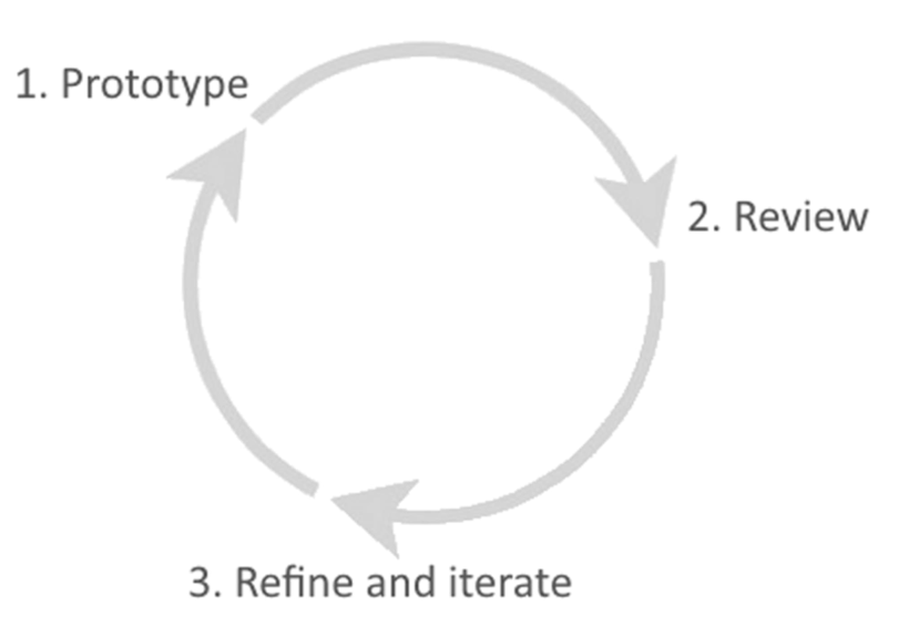 A visual model of the prototyping process