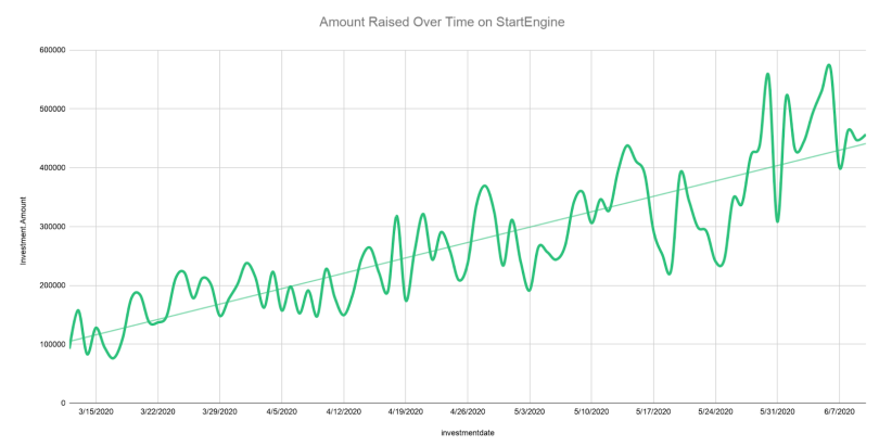 Amount Raised Over Time on StartEngine