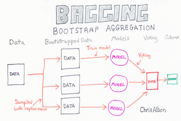 supervised machine learning classification bagging