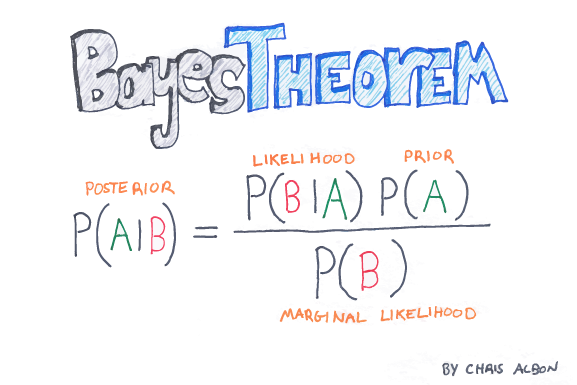 supervised machine learning classification bayes theorem