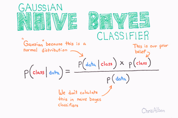 supervised machine learning classification gaussian naive bayes