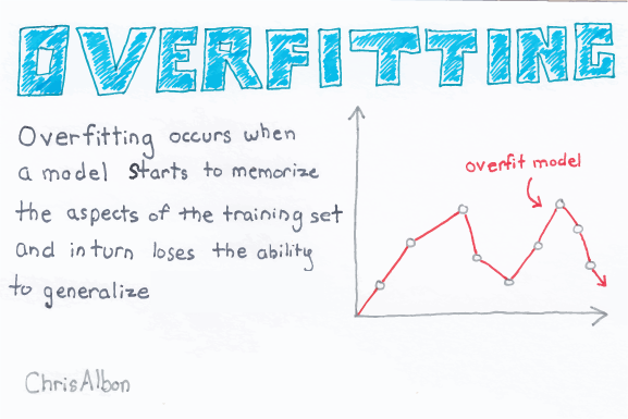 supervised machine learning classification overfitting
