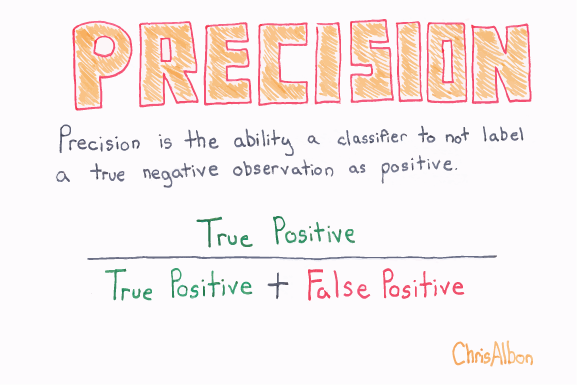 supervised machine learning classification precision