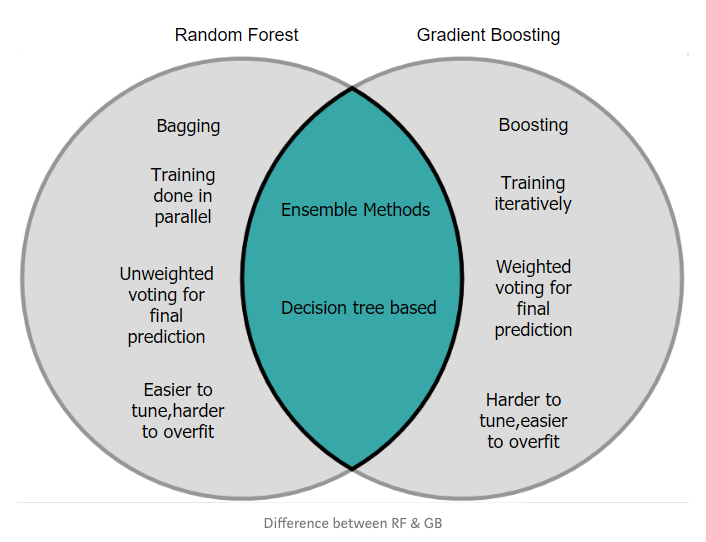 supervised machine learning classification rf gb
