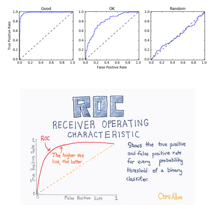 supervised machine learning classification roc