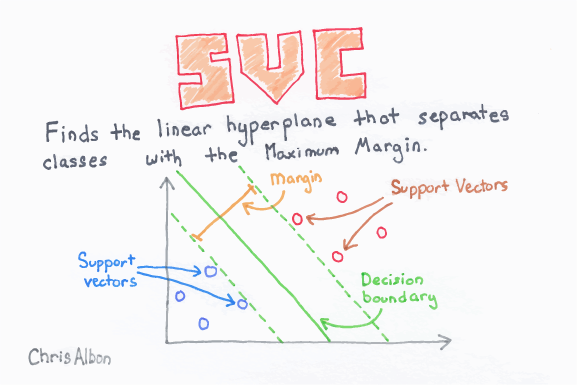 supervised machine learning classification svc