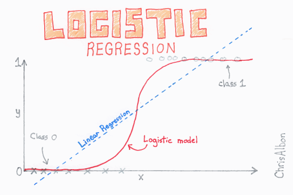 supervised machine learning logistic regression
