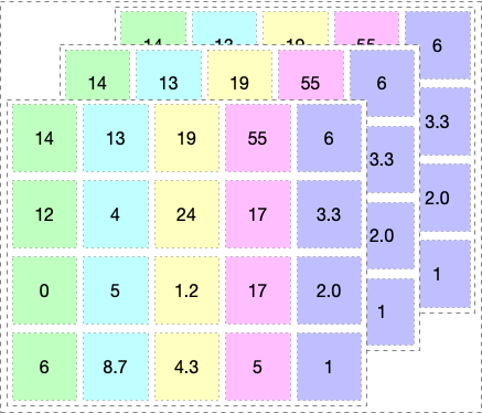 tensor as multi-dimensional array