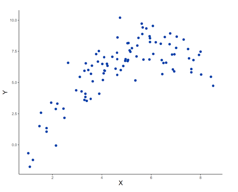 A scatter plot