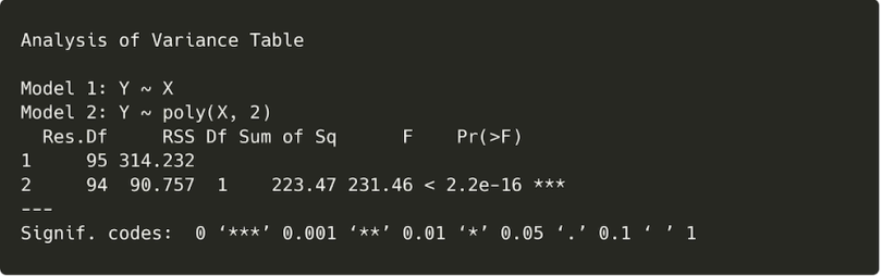 An ANOVA for a polynomial regression