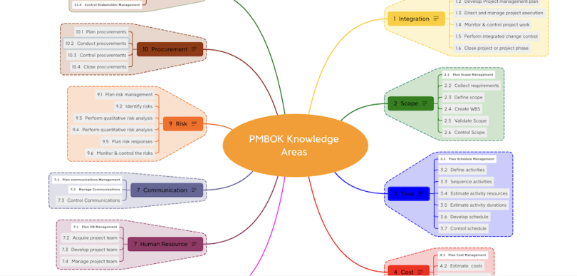 project management mind map examples