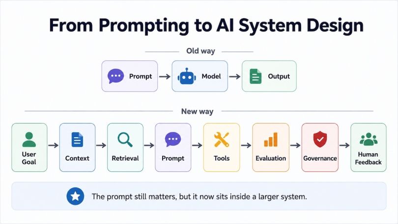 A chart showing AI system design guidelines