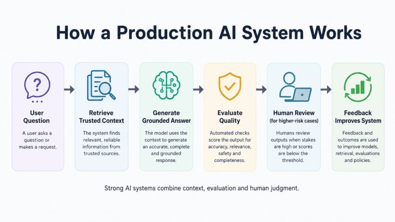 An AI system design