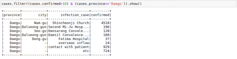 A Jupyter Notebook displaying data