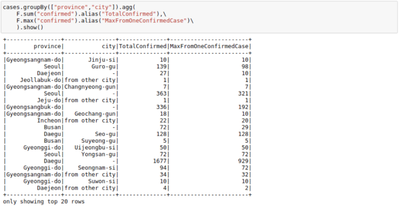 A Jupyter Notebook displaying data