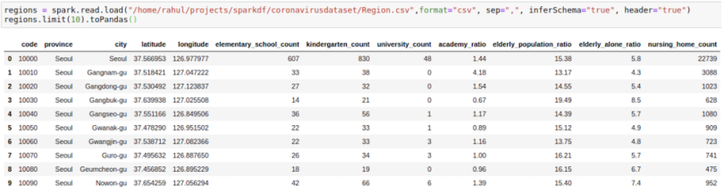 A Jupyter Notebook displaying data