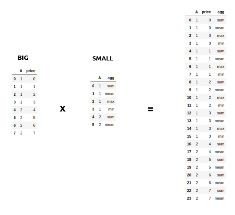 Data tables