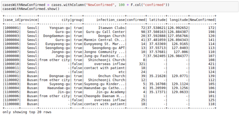 A Jupyter Notebook displaying data