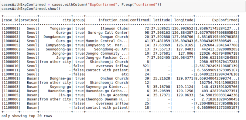 A Jupyter Notebook displays data