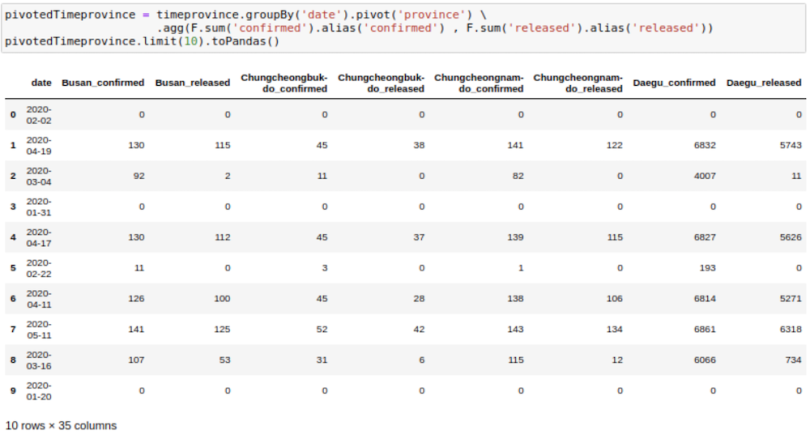 A Jupyter Notebook displaying data