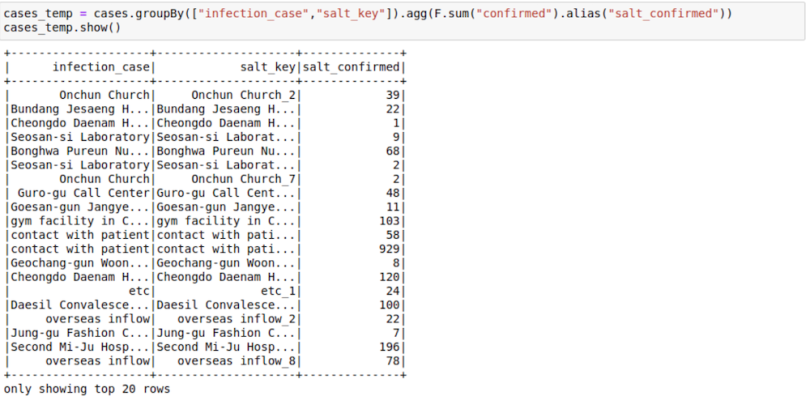 A Jupyter Notebook displaying data