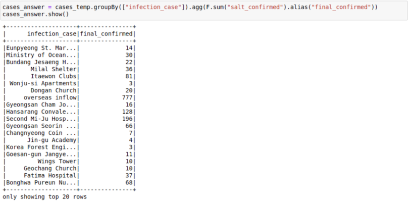 A Jupyter Notebook displaying data
