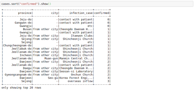 A Jupyter Notebook displaying data