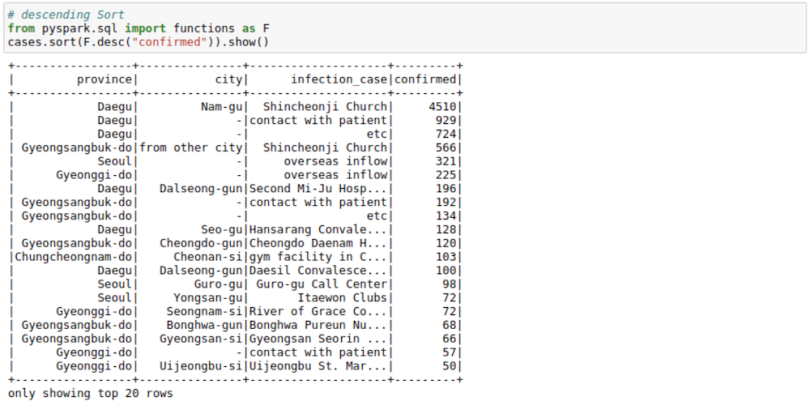 A Jupyter Notebook displaying data