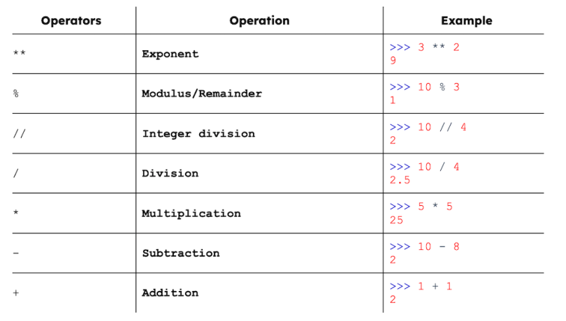 A list of math operators in Python.