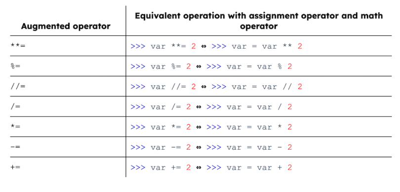 A list of augmented assignment operators in Python.