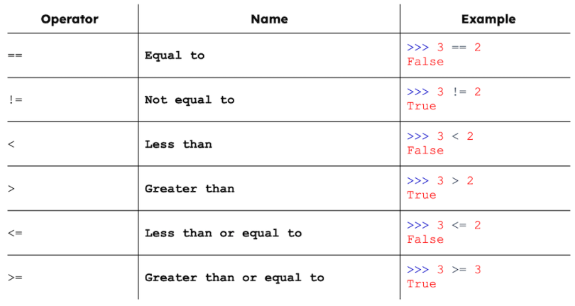 A list comparison operators in Python.