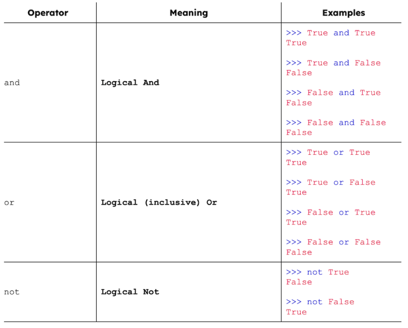A list of boolean operators in Python.