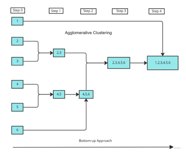 Steps for agglomerative clustering pictorial