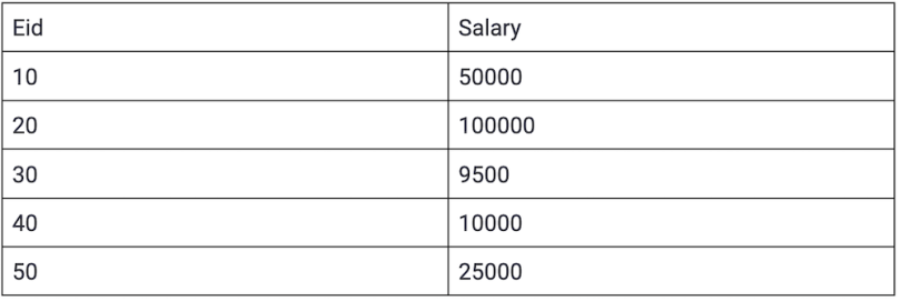 A table displaying employee data