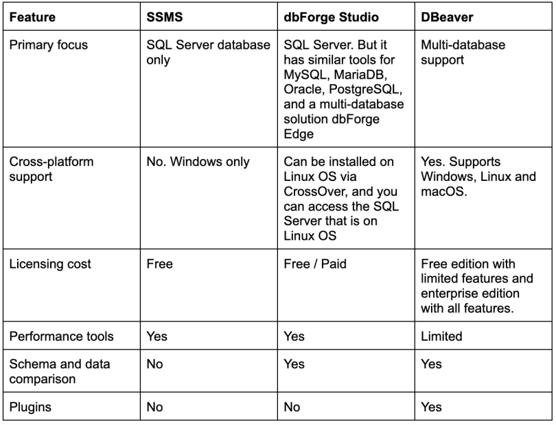 A chart showing differences in SQL Server tools