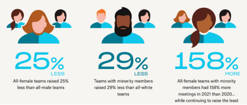 A graphic showing funding disparities by race