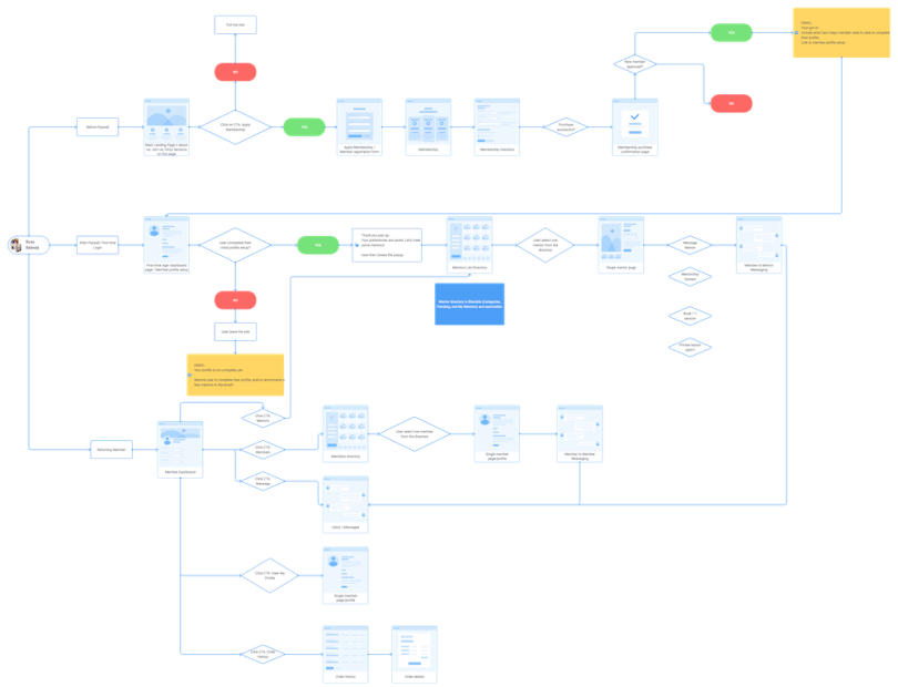 A userflow map