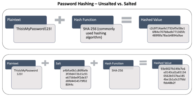 A diagram illustrating a hashed password