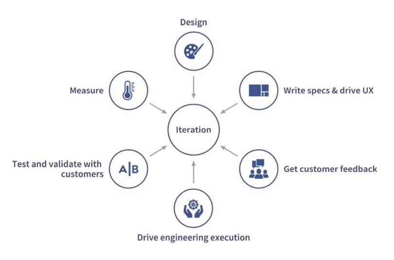 Product development occurs through an iterative cycle of user feedback and testing.