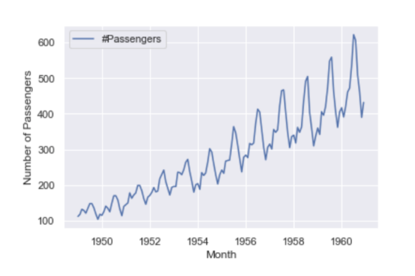 A Guide to TIme Series Analysis in Python | Built In
